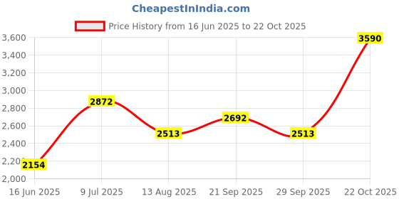tatacliq.com Andamen Olive Cotton Regular Fit Self Pattern Shorts andamen Price History Graph from 16 Jun 2025 to 22 Oct 2025