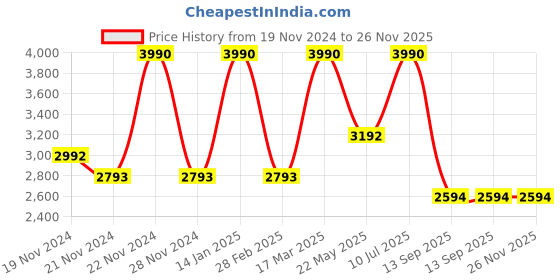 tatacliq.com Andamen Olive Cotton Slim Fit Printed Shirt andamen Price History Graph from 19 Nov 2024 to 25 Nov 2025