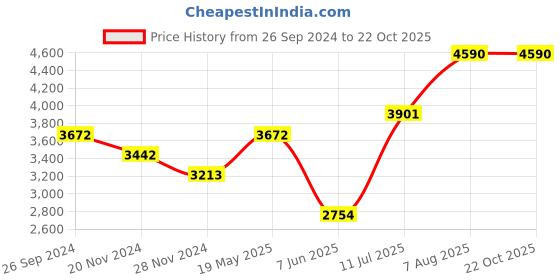 tatacliq.com ANDAMEN Olive Regular Fit Oversize Shirt andamen Price History Graph from 26 Sep 2024 to 22 Oct 2025