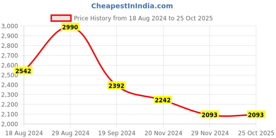 tatacliq.com Andamen Olive Regular Fit Polo T-Shirt andamen Price History Graph from 18 Aug 2024 to 25 Oct 2025