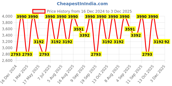 tatacliq.com Andamen Olive Regular Fit Printed T-Shirt andamen Price History Graph from 16 Dec 2024 to 3 Dec 2025