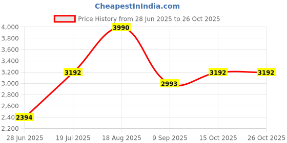 tatacliq.com Andamen Olive Regular Fit Striped T-Shirt andamen Price History Graph from 28 Jun 2025 to 25 Oct 2025