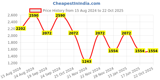 tatacliq.com Andamen Olive Regular Fit T-Shirt andamen Price History Graph from 15 Aug 2024 to 22 Oct 2025