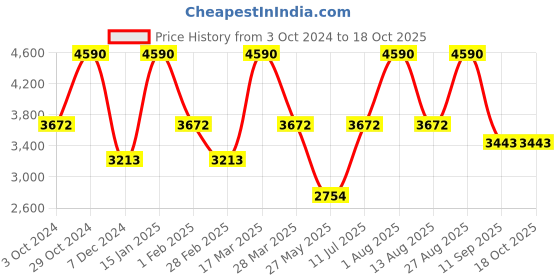tatacliq.com ANDAMEN Olive Regular Fit Textured Cotton Overshirt andamen Price History Graph from 3 Oct 2024 to 18 Oct 2025