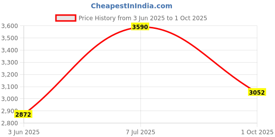 tatacliq.com Andamen Olive Relaxed Textured T-Shirts andamen Price History Graph from 3 Jun 2025 to 1 Oct 2025