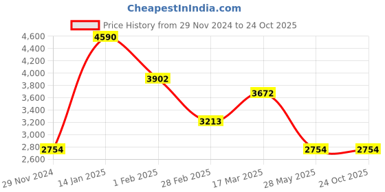 tatacliq.com Andamen Olive Slim Fit Trousers andamen Price History Graph from 29 Nov 2024 to 24 Oct 2025