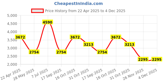 tatacliq.com Andamen Olive Slim Fit Trousers andamen Price History Graph from 22 Apr 2025 to 4 Dec 2025