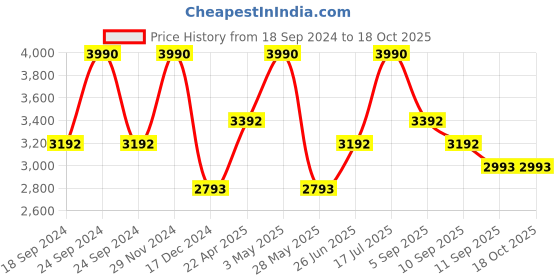 tatacliq.com ANDAMEN Onion Pink Regular Fit Cotton Shirt andamen Price History Graph from 18 Sep 2024 to 18 Oct 2025