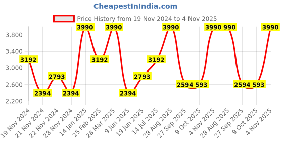 tatacliq.com Andamen Orange Cotton Regular Fit Printed Shirt andamen Price History Graph from 19 Nov 2024 to 4 Nov 2025