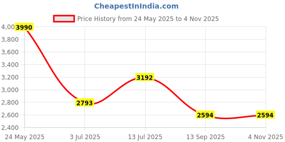 tatacliq.com Andamen Orange Cotton Regular Fit Printed Shirt andamen Price History Graph from 24 May 2025 to 4 Nov 2025