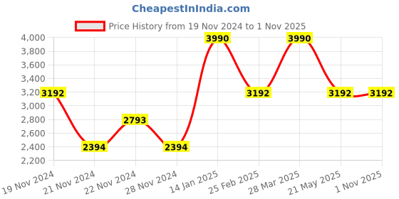 tatacliq.com Andamen Orange Cotton Regular Fit Striped Shirt andamen Price History Graph from 19 Nov 2024 to 1 Nov 2025