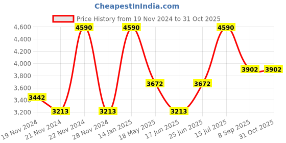 tatacliq.com Andamen Orange Cotton Regular Fit Texture Shirt andamen Price History Graph from 19 Nov 2024 to 30 Oct 2025