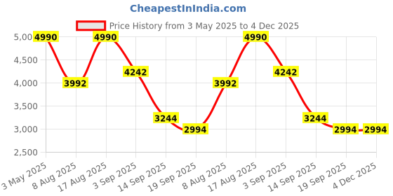 tatacliq.com ANDAMEN Orange Regular Fit Striped Linen Shirt andamen Price History Graph from 3 May 2025 to 4 Dec 2025