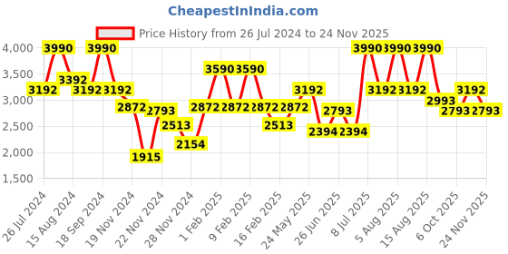 tatacliq.com Andamen Orange Regular Fit T-Shirt andamen Price History Graph from 26 Jul 2024 to 24 Nov 2025