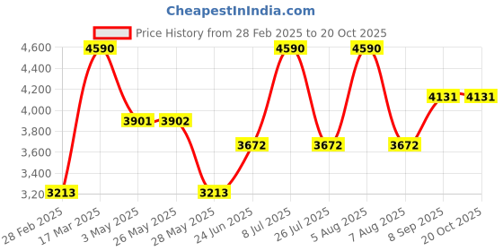 tatacliq.com Andamen Pink Cotton Regular Checks Shirt andamen Price History Graph from 28 Feb 2025 to 20 Oct 2025