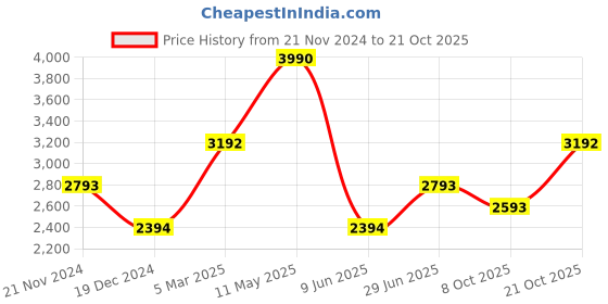 tatacliq.com Andamen Pink Cotton Regular Fit Printed Shirt andamen Price History Graph from 21 Nov 2024 to 21 Oct 2025