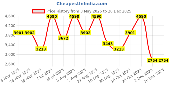 tatacliq.com Andamen Pink Cotton Regular Fit Striped Shirt andamen Price History Graph from 3 May 2025 to 26 Dec 2025