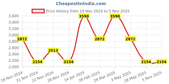 tatacliq.com Andamen Pink Cotton Regular Fit Striped T-Shirt andamen Price History Graph from 19 Nov 2024 to 1 Nov 2025