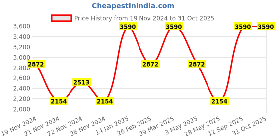 tatacliq.com Andamen Pink Cotton Regular Fit T-Shirt andamen Price History Graph from 19 Nov 2024 to 30 Oct 2025