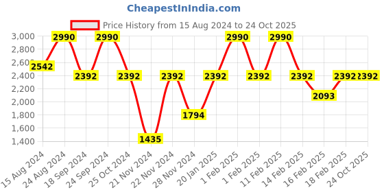 tatacliq.com Andamen Pink Cotton Regular Fit T-Shirt andamen Price History Graph from 15 Aug 2024 to 24 Oct 2025