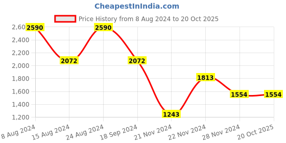 tatacliq.com Andamen Pink Cotton Regular Fit T-Shirt andamen Price History Graph from 8 Aug 2024 to 19 Oct 2025