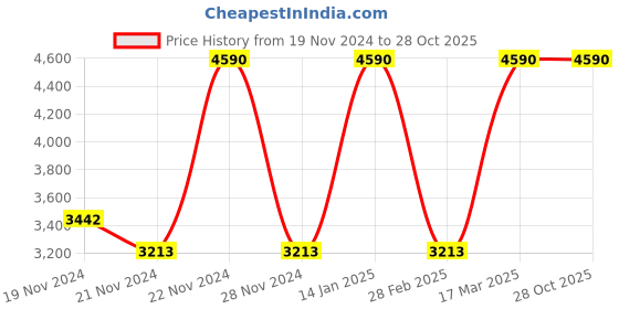 tatacliq.com Andamen Pink Cotton Regular Fit Texture Shirt andamen Price History Graph from 19 Nov 2024 to 28 Oct 2025