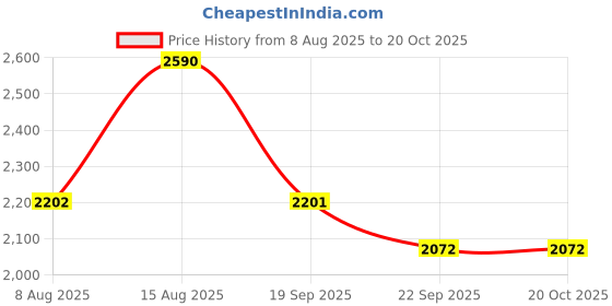 tatacliq.com Andamen Pink Cotton Regular Solid Polo T-Shirt andamen Price History Graph from 8 Aug 2025 to 20 Oct 2025