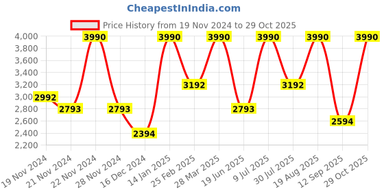 tatacliq.com Andamen Pink Cotton Slim Fit Printed Shirt andamen Price History Graph from 19 Nov 2024 to 29 Oct 2025