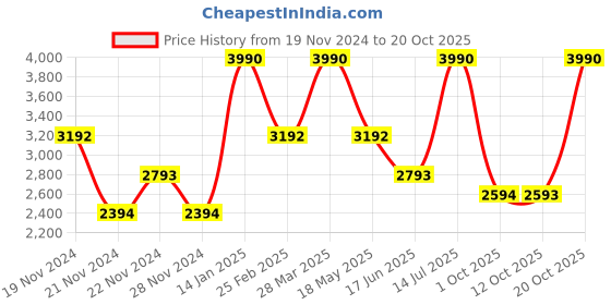 tatacliq.com Andamen Pink Cotton Slim Fit Striped Shirt andamen Price History Graph from 19 Nov 2024 to 20 Oct 2025