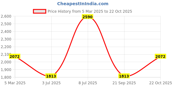 tatacliq.com ANDAMEN Pink Melange Regular Fit Crew T-Shirt andamen Price History Graph from 5 Mar 2025 to 22 Oct 2025