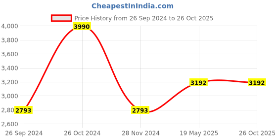 tatacliq.com ANDAMEN Pink Regular Fit Check Cotton Shirt andamen Price History Graph from 26 Sep 2024 to 26 Oct 2025