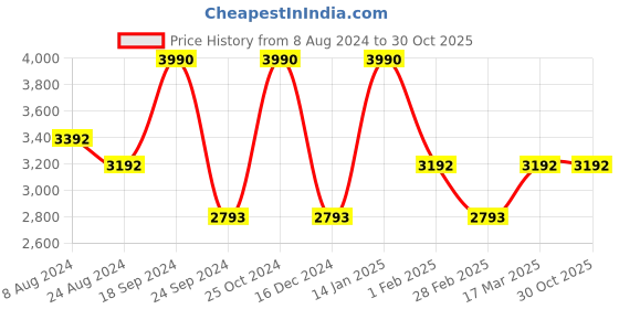 tatacliq.com ANDAMEN Pink Regular Fit Cotton Polo T-Shirt andamen Price History Graph from 8 Aug 2024 to 30 Oct 2025
