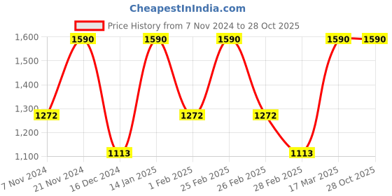tatacliq.com ANDAMEN Pink Regular Fit Crew T-Shirt andamen Price History Graph from 7 Nov 2024 to 28 Oct 2025