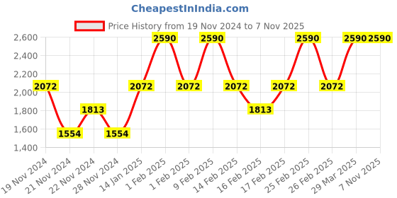 tatacliq.com ANDAMEN Pink Regular Fit Crew T-Shirt andamen Price History Graph from 19 Nov 2024 to 6 Nov 2025