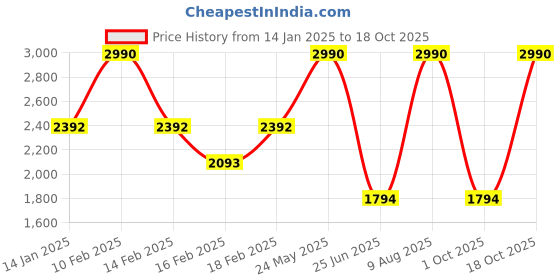 tatacliq.com ANDAMEN Pink Regular Fit Crew T-Shirt andamen Price History Graph from 14 Jan 2025 to 18 Oct 2025