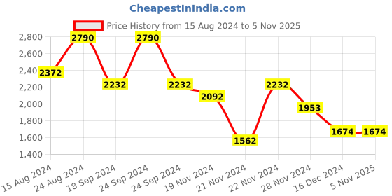 tatacliq.com Andamen Pink Regular Fit Polo T-Shirt andamen Price History Graph from 15 Aug 2024 to 4 Nov 2025