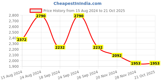 tatacliq.com Andamen Pink Regular Fit Polo T-Shirt andamen Price History Graph from 15 Aug 2024 to 20 Oct 2025