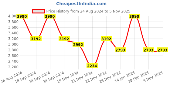 tatacliq.com ANDAMEN Pink Regular Fit Polo T-Shirt andamen Price History Graph from 24 Aug 2024 to 3 Nov 2025