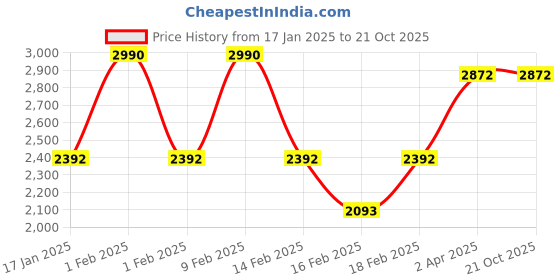 tatacliq.com ANDAMEN Pink Regular Fit Polo T-Shirt andamen Price History Graph from 17 Jan 2025 to 20 Oct 2025