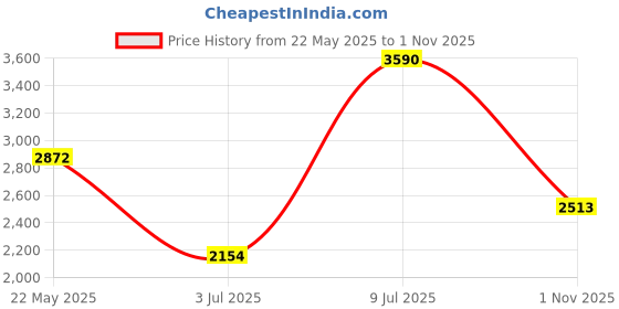 tatacliq.com ANDAMEN Pink Regular Fit Polo T-Shirt andamen Price History Graph from 22 May 2025 to 1 Nov 2025