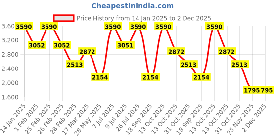 tatacliq.com ANDAMEN Pink Regular Fit Shorts andamen Price History Graph from 14 Jan 2025 to 2 Dec 2025