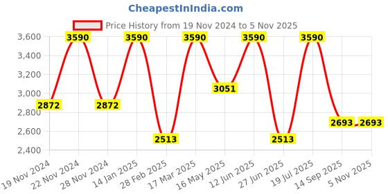 tatacliq.com Andamen Pink Regular Fit Solid Casual Shirt andamen Price History Graph from 19 Nov 2024 to 4 Nov 2025