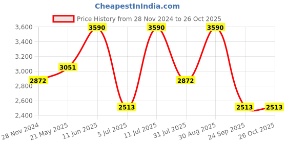 tatacliq.com Andamen Pink Regular Fit Solid Casual Shirt andamen Price History Graph from 28 Nov 2024 to 26 Oct 2025