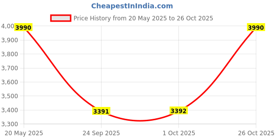 tatacliq.com Andamen Pink Regular Fit Solid Casual Shirt andamen Price History Graph from 20 May 2025 to 26 Oct 2025