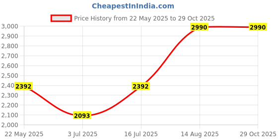 tatacliq.com ANDAMEN Pink Regular Fit Striped Cotton Crew T-Shirt andamen Price History Graph from 22 May 2025 to 29 Oct 2025