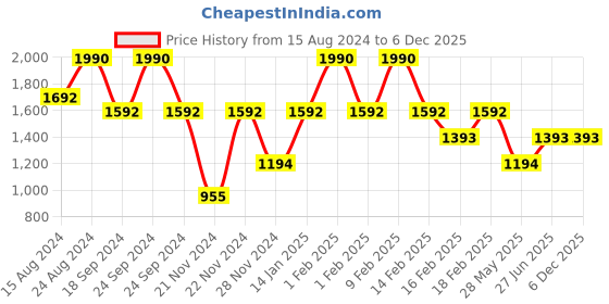 tatacliq.com Andamen Pink Regular Fit T-Shirt andamen Price History Graph from 15 Aug 2024 to 5 Dec 2025