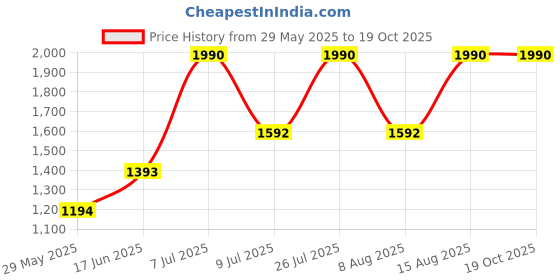tatacliq.com Andamen Pink Regular Fit T-Shirt andamen Price History Graph from 29 May 2025 to 18 Oct 2025
