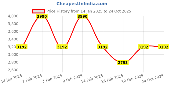 tatacliq.com ANDAMEN Pink Regular Fit Textured Polo T-Shirt andamen Price History Graph from 14 Jan 2025 to 23 Oct 2025
