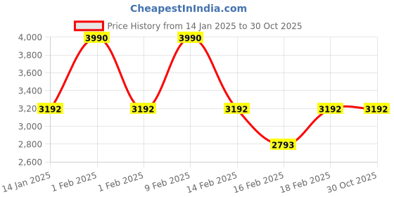 tatacliq.com ANDAMEN Pink Regular Fit Textured Polo T-Shirt andamen Price History Graph from 14 Jan 2025 to 30 Oct 2025