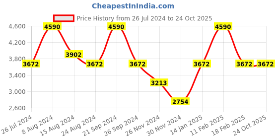 tatacliq.com Andamen Pink Slim Fit Checks Shirt andamen Price History Graph from 26 Jul 2024 to 23 Oct 2025